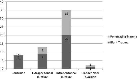 traumatic bladder injury statistics